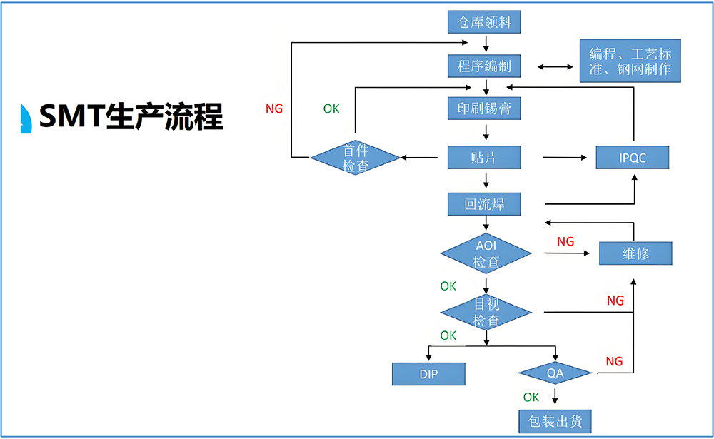 哪些因素會影響SMT貼片加工的成本？